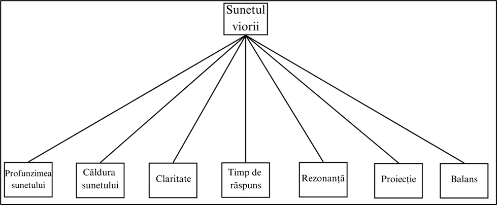 Caracteristicile unei viori